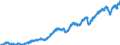 Indicator: Index of: All Common Stock Prices for United States