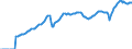 Indicator: International Merchandise Trade Statistics: Exports: Commodities for G20: 
