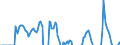 Indicator: International Merchandise Trade Statistics: Exports: Commodities for G20: 
