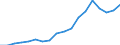 Indicator: Total: Construction for Austria (DISCONTINUED)