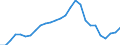 Indicator: Total: Construction for the European Union