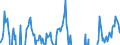 Indicator: Total: Construction for the European Union