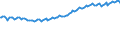 Indicator: Total: Construction for Israel