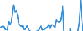 Indicator: Total: Construction for the Russian Federation