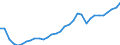 Indicator: Total: Industry Production Excluding Construction for the Czech Republic
