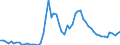 Indicator: Remittance Inflows to GDP for: Brazil