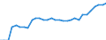 Indicator: Remittance Inflows to GDP for: Croatia