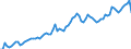 Indicator: Openness at Current Prices for: Belgium