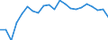 Indicator: Openness at Current Prices for: Estonia