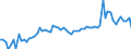 Indicator: Openness at Current Prices for: Indonesia