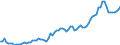Indicator: Openness at Current Prices for: Ireland