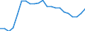 Indicator: Government Consumption Share of Purchasing Power Parity Converted GDP Per Capita at current prices for: Estonia