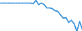 Indicator: Ratio of GNP to GDP for: Czech Republic