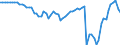 Indicator: Ratio of GNP to GDP for: Israel