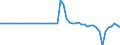 Indicator: Ratio of GNP to GDP for: Lebanon