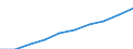 Indicator: Number of Bank Accounts for: Azerbaijan