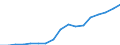 Indicator: Number of Bank Accounts for: Bangladesh