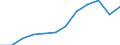 Indicator: Number of Bank Accounts for: Burundi