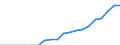 Indicator: Number of Bank Accounts for: Congo