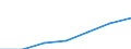 Indicator: Number of Bank Accounts for: Ethiopia