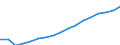 Indicator: Number of Bank Accounts for: Peru