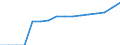 Indicator: Number of Bank Accounts for: Philippines