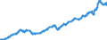 Indicator: Merchant Wholesalers, Except Manufacturers' Sales Branches and Offices: Durable Goods:: Professional and Commercial Equipment and Supplies Inventories
