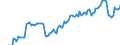 Indicator: Current Account Balance: Total Income for: France (DISCONTINUED)