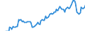 Indicator: Current Account Balance: Total Income for: France (DISCONTINUED)
