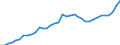 Indicator: Financial Market: Real Effective Exchange Rates: CPI Based for: Czechia
