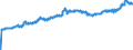 Indicator: Financial Market: Real Effective Exchange Rates: CPI Based for: Czechia