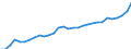 Indicator: Financial Market: Real Effective Exchange Rates: CPI Based for: Estonia
