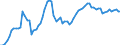 Indicator: Financial Market: Real Effective Exchange Rates: CPI Based for: Spain