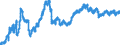 Indicator: Financial Market: Real Effective Exchange Rates: CPI Based for: Spain