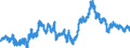 Indicator: Financial Market: Real Effective Exchange Rates: CPI Based for: Ireland