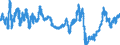 Indicator: Financial Market: Real Effective Exchange Rates: CPI Based for: Iceland