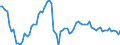 Indicator: Financial Market: Real Effective Exchange Rates: CPI Based for: Italy