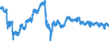 Indicator: Financial Market: Real Effective Exchange Rates: CPI Based for: Italy