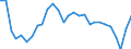 Indicator: Infra-Annual Labor Statistics: Employment Rate Female: From 15 to 24 Years for Austria: 
