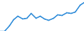 Indicator: Infra-Annual Labor Statistics: Employment Rate Female: From 15 to 24 Years for: Germany