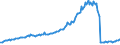 Indicator: Reserve Assets for: Estonia (DISCONTINUED)
