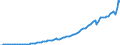 Indicator: International: Merchandise Trade Statistics: Imports: Commodities for Austria