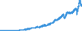Indicator: International: Merchandise Trade Statistics: Imports: Commodities for Austria