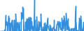 Indicator: International: Merchandise Trade Statistics: Imports: Commodities for Australia