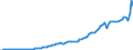 Indicator: International: Merchandise Trade Statistics: Imports: Commodities for Belgium