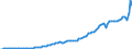Indicator: International: Merchandise Trade Statistics: Imports: Commodities for Belgium