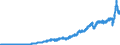 Indicator: International: Merchandise Trade Statistics: Imports: Commodities for Belgium
