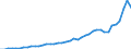 Indicator: International: Merchandise Trade Statistics: Imports: Commodities for Brazil
