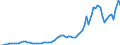 Indicator: International: Merchandise Trade Statistics: Imports: Commodities for Brazil
