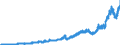 Indicator: International: Merchandise Trade Statistics: Imports: Commodities for Brazil